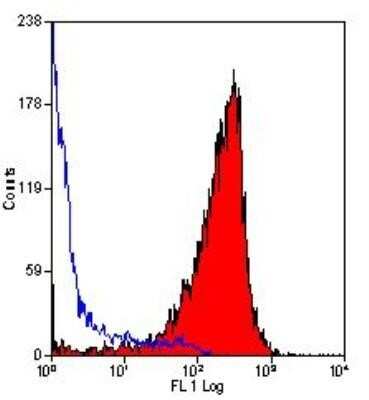 Flow Cytometry: CD11b Antibody (M1/70.15) - Azide and BSA Free [NBP2-80626]
