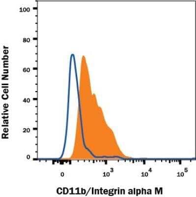 Flow Cytometry: CD11b Antibody (OX-42) - Azide and BSA Free [NBP2-80625]