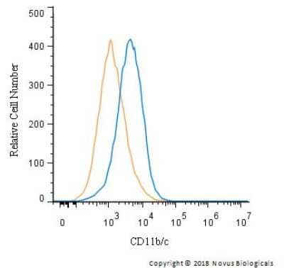 Flow Cytometry: CD11b/c Antibody - BSA Free [NB110-40766]