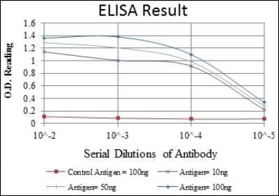 ELISA: CD133 Antibody (3F10) - BSA Free [NBP2-37741]