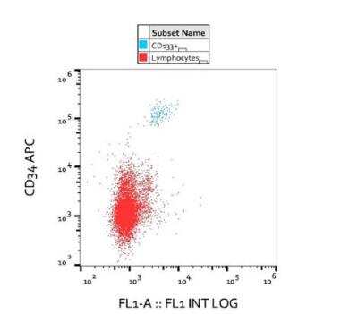 Flow Cytometry: CD133 Antibody (W6B3C1) - BSA Free [NBP3-09159]