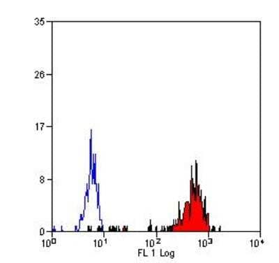 Flow Cytometry: CD14 Antibody (TUK4) - BSA Free [NB100-62994]