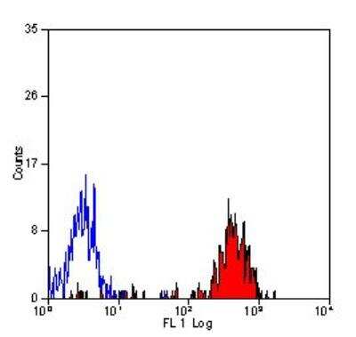Flow Cytometry: CD14 Antibody (TUK4) - BSA Free [NB100-62994]