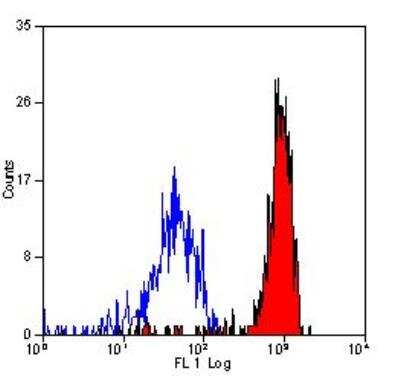 Flow Cytometry: CD14 Antibody (TUK4) - BSA Free [NB100-62994]