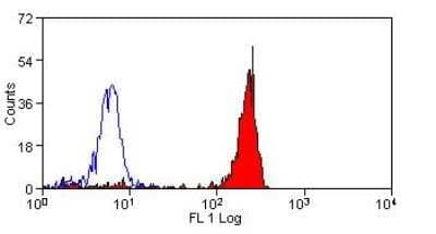 Flow Cytometry: CD14 Antibody (TUK4) - BSA Free [NB100-62994]