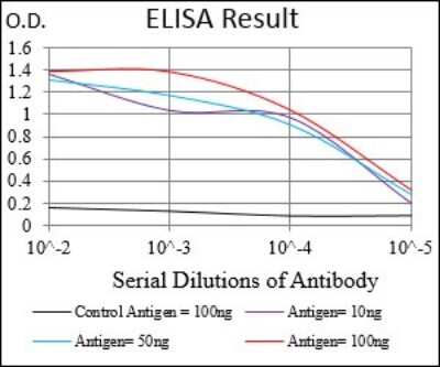 ELISA: CD14 Antibody (4B4F12) - BSA Free [NBP2-37291]