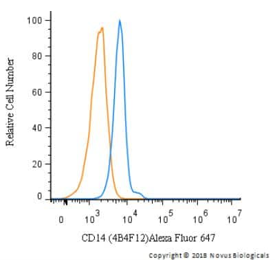 Flow Cytometry: CD14 Antibody (4B4F12) - BSA Free [NBP2-37291]