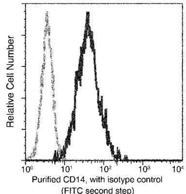 Flow Cytometry: CD14 Antibody (503) [NBP2-90362]