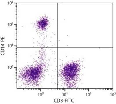 Flow Cytometry: CD14 Antibody (61D3) [NBP1-28436]