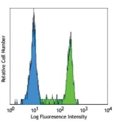 Flow Cytometry: CD14 Antibody (M5E2) - Azide and BSA Free [NBP2-80627]