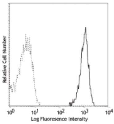 Flow Cytometry: CD14 Antibody (M5E2) - Azide and BSA Free [NBP2-80627]