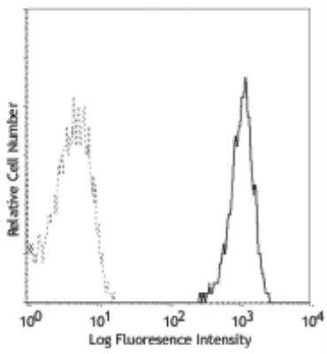 Flow Cytometry: CD14 Antibody (M5E2) - BSA Free [NB100-77758]