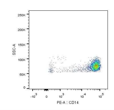 Flow Cytometry: CD14 Antibody (M5E2) - BSA Free [NB100-77758]