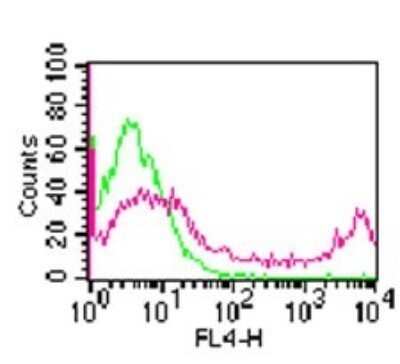 Flow Cytometry: CD14 Antibody (RPA-M1) - Azide Free [NBP2-27215]