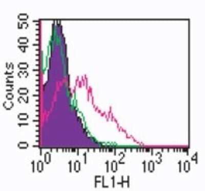 Flow Cytometry: CD14 Antibody (RPA-M1) - Azide Free [NBP2-27215]