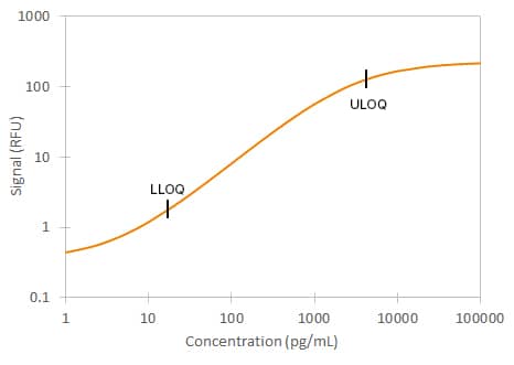 Human CD14 Simple Plex Assay Standard Curve