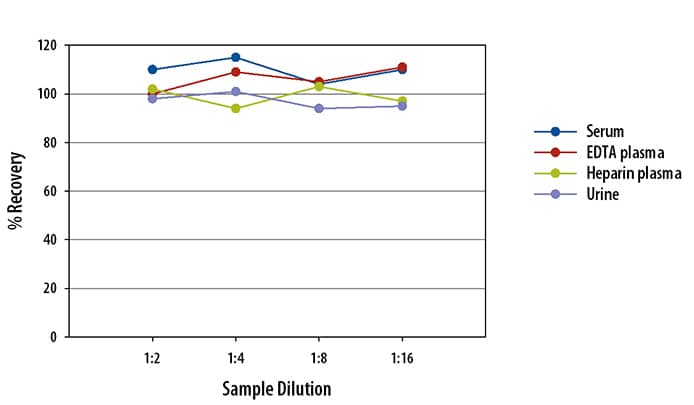 Human CD14 Simple Plex Assay Linearity