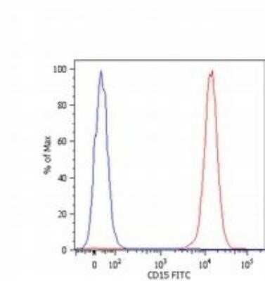 Flow Cytometry: SSEA-1 Antibody (MEM-158) [NB500-376]