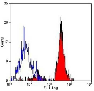 Flow Cytometry: CD151 Antibody (11G5a) - BSA Free [NB100-64810]