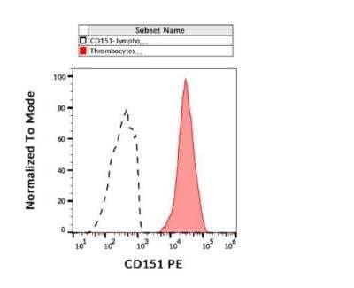 Flow Cytometry: CD151 Antibody (50-6) - BSA Free [NBP3-09156]