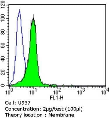 Flow Cytometry: CD155/PVR Antibody (D171) [NB600-1241]