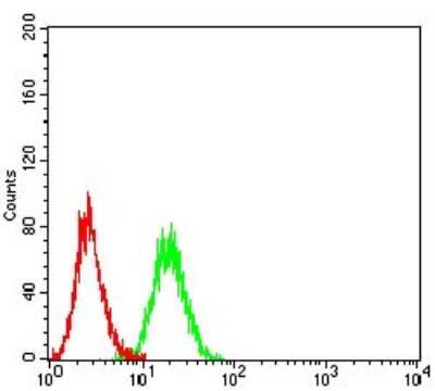 Flow Cytometry: Fc gamma RIIIA/CD16a Antibody (2G10A9) - BSA Free [NBP2-61693]