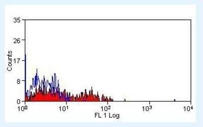 Flow Cytometry: CD160 Antibody (BY55) [NBP1-21435]