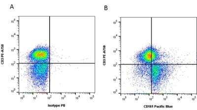 Flow Cytometry: CD161 Antibody (B199.2) - BSA Free [NB100-65298]