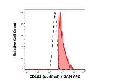 Flow Cytometry: CD161 Antibody (HP-3G10) - BSA Free [NBP3-09155]