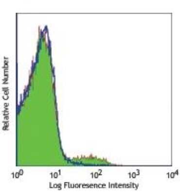 Flow Cytometry: CD161/NK1.1 Antibody (PK136) - Azide and BSA Free [NBP2-80631]