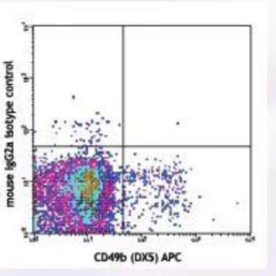 Flow Cytometry: CD161/NK1.1 Antibody (PK136) - BSA Free [NB100-77528]