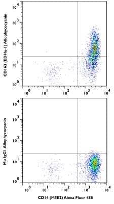 Flow Cytometry of hPBMCs Stained with Allophycocyanin Conjugated CD163 Antibody