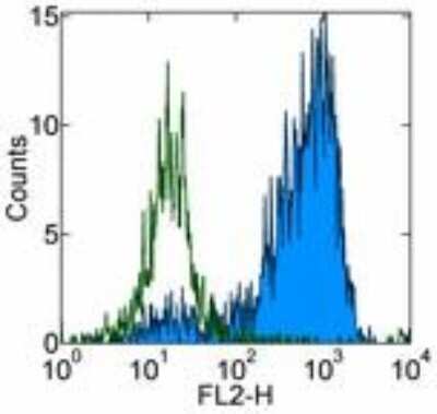 Flow Cytometry: CD163 Antibody (GHI/61) [NBP1-43341]