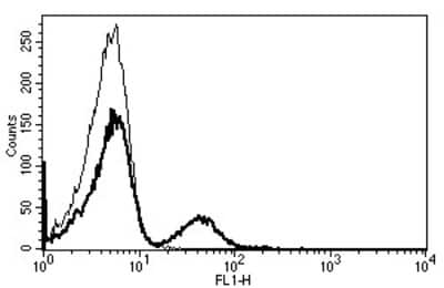 Flow Cytometry: CD19 Antibody (B-C3) - Azide and BSA Free [NBP3-14576]