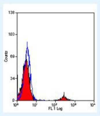 Flow Cytometry: CD19 Antibody (Bu12) - BSA Free [NB100-64360]