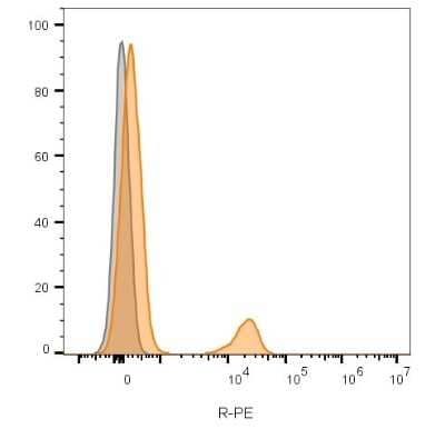 Flow Cytometry: CD19 Antibody (CVID3/155) - Azide and BSA Free [NBP2-61908]