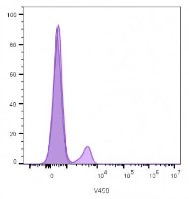 Flow Cytometry: CD19 Antibody (CVID3/429) - Azide and BSA Free [NBP2-61909]