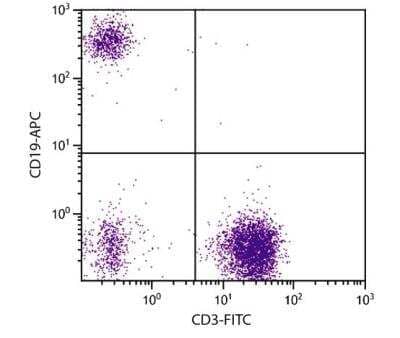 Flow Cytometry: CD19 Antibody (SJ25-C1) [NBP1-28375]