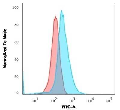 Flow Cytometry: CD1a Antibody (66IIC7) [NBP2-44924]