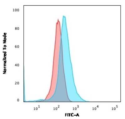 Flow Cytometry: CD1a Antibody (CB-T6) - Azide and BSA Free [NBP2-54388]