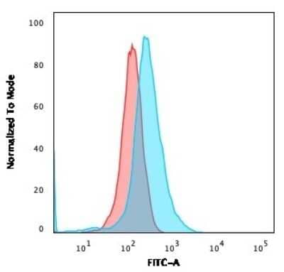 Flow Cytometry: CD1a Antibody (CB-T6) [NBP2-45242]