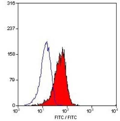 Flow Cytometry: CD1a Antibody (NA1/34-HLK) - BSA Free [NB100-64852]