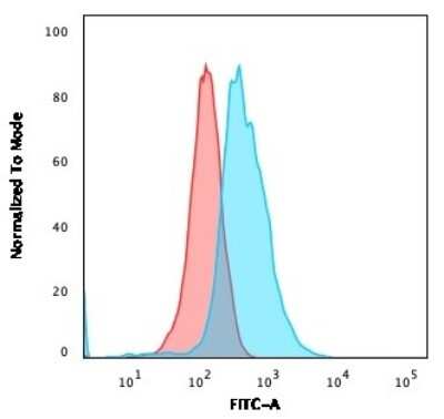 Flow Cytometry: CD1a Antibody (O10) [NBP2-34313]