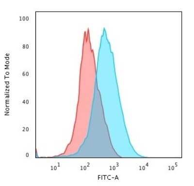 Flow Cytometry: CD1a Antibody (SPM120) - Azide and BSA Free [NBP2-34731]