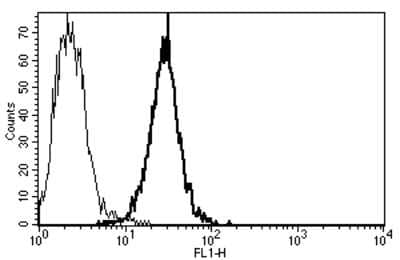 Flow Cytometry: CD1b/c Antibody (B-B5) - Azide and BSA Free [NBP3-18096]