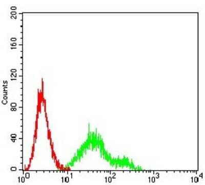 Flow Cytometry: CD1c/BDCA-1 Antibody (2A7C11) - BSA Free [NBP2-61726]