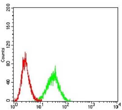Flow Cytometry: CD1c/BDCA-1 Antibody (3G1B3) - BSA Free [NBP2-61725]