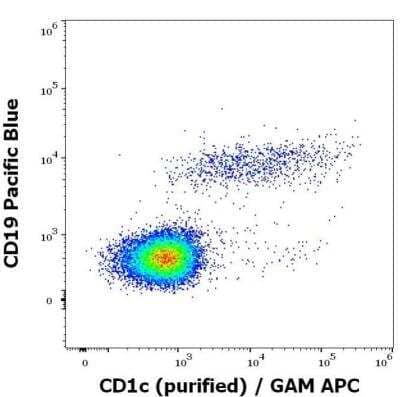 Flow Cytometry: CD1c/BDCA-1 Antibody (L161) [NBP2-62220]
