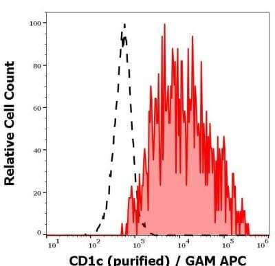 Flow Cytometry: CD1c/BDCA-1 Antibody (L161) [NBP2-62220]