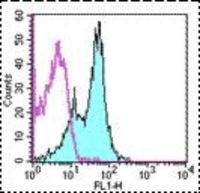 Flow Cytometry: CD1d Antibody (1B1) - BSA Free [NBP1-43461]